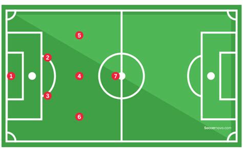 soccer position numbers 7v7|5 Best 7v7 Soccer Formations (u12 Positions & Diagrams) .